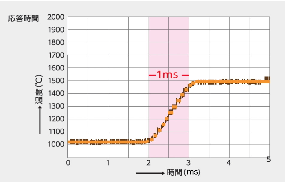 1 ms高速响应红外测温仪FTKX-PNE0300-0100S201-05-0
